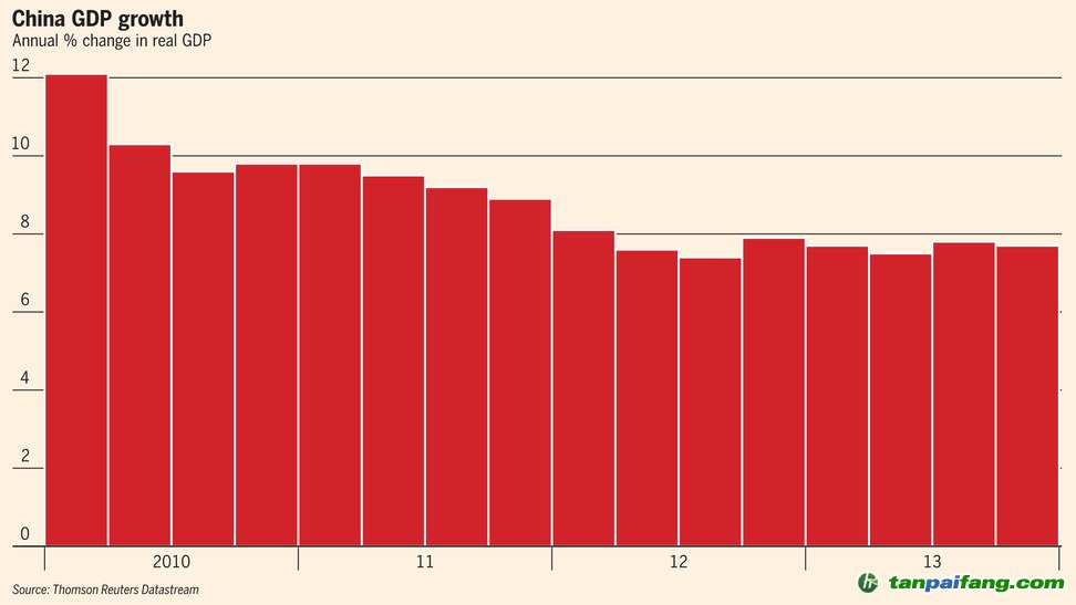 看，中國(guó)經(jīng)濟(jì)增長(zhǎng)從12%穩(wěn)步下降到7.7%左右