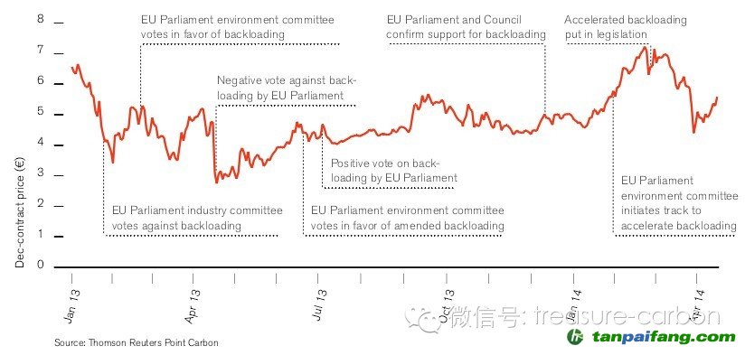圖1 歐盟配額價格發(fā)展歷程——易碳家期刊