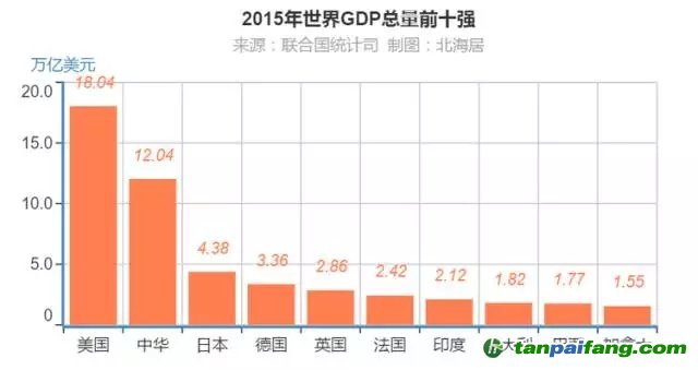 聯(lián)合國統(tǒng)計司:2015年全球GDP分國別排行榜