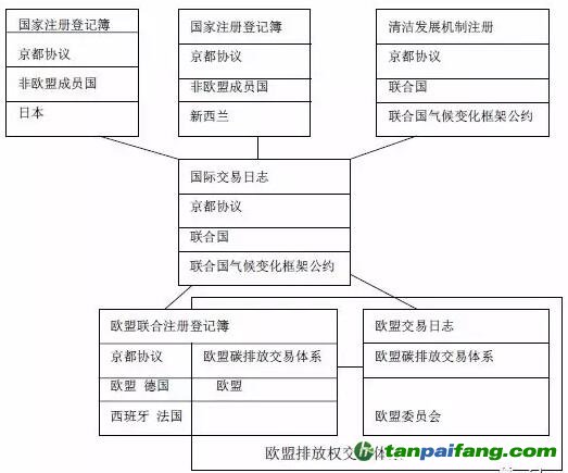 歐盟CCER注冊(cè)登記簿系統(tǒng)簡介