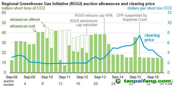 碳交易的政策市：投資美國(guó)制造業(yè)和能源產(chǎn)業(yè)的風(fēng)險(xiǎn)、利用綠色金融產(chǎn)品對(duì)沖這種風(fēng)險(xiǎn)