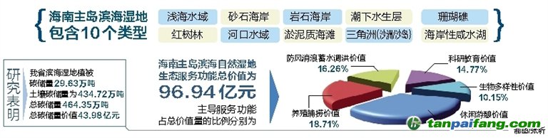 海南濕地碳儲量價(jià)值43.98億 生態(tài)功能近97億