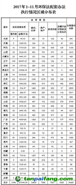 環(huán)保部通報《環(huán)境保護(hù)法》配套辦法執(zhí)行情況