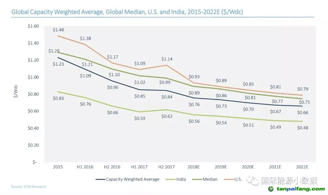 2017年光伏項(xiàng)目平均投資成本略有反彈，但未來(lái)5年依然呈下降趨勢(shì)