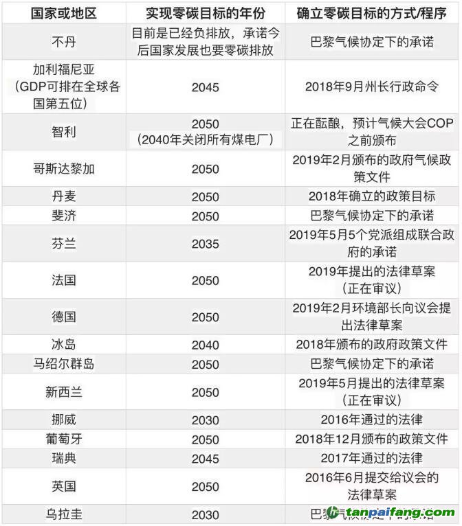 【存照】哪些國家和地區(qū)設立了零碳目標？
