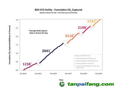 上圖顯示了從2014年10月到2019年10月的累計二氧化碳捕獲量——具體來說，就是每個時間段的平均每日捕獲率，以噸為單位。持續(xù)的改進提高了電站的可靠性，使其自2014年首次投入使用以來取得更高的平均捕獲容量率。