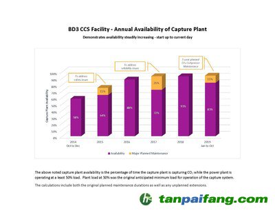 上述捕獲設施利用率是指捕獲設施捕獲二氧化碳的時間百分比，而發(fā)電廠的運行負荷至少為50%。工廠負荷在50%是捕獲系統(tǒng)最初預計的最小負荷。計算時包含原計劃的維護期和任何計劃外的擴建。