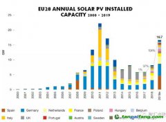 歐洲銀行：停止對化石能源項目貸款，提供1萬億歐元減緩氣候變化！