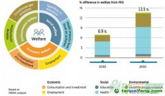 綠色、健康，后疫情時(shí)代經(jīng)濟(jì)復(fù)蘇措施的關(guān)鍵詞