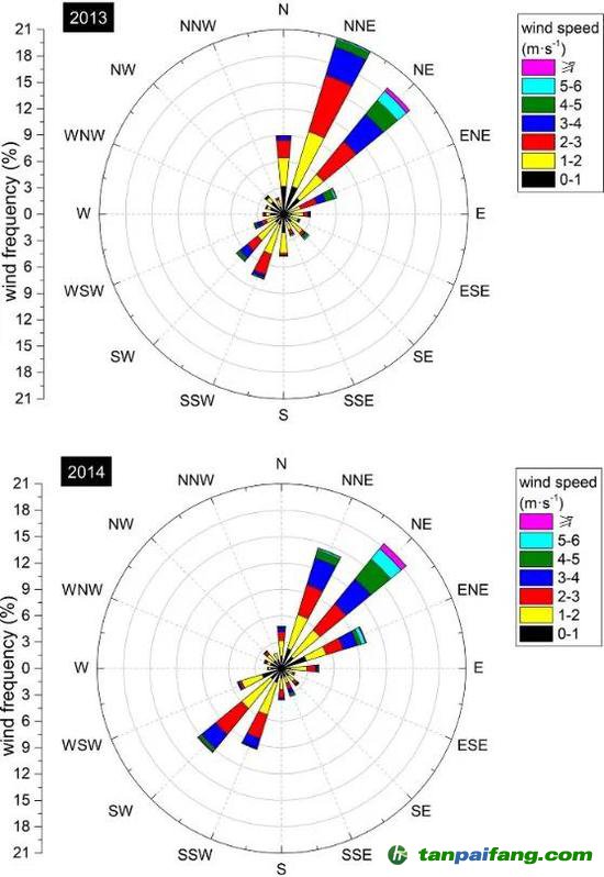  2013、2014年4-9月風(fēng)玫瑰圖，引自Xiong et al。， 2020
