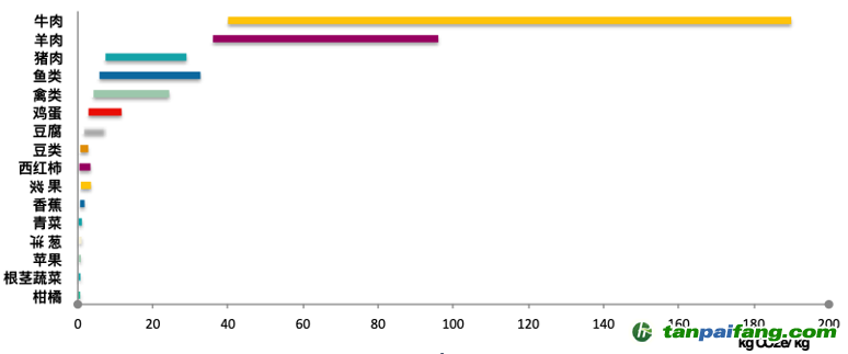 主要食物的碳足跡（整個(gè)食物系統(tǒng)）區(qū)間。