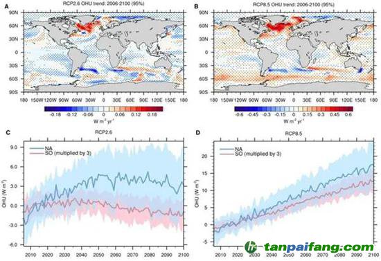 圖1 低排放（RCP2.6）和高排放（RCP8.5）情景下CMIP5多模式模擬的海洋熱吸收變化。CMIP5多模式平均的2006-2100海洋熱吸收趨勢（A， B），圖A為RCP2.6情景，圖B為RCP8.5情景，打點區(qū)域通過95%顯著性檢驗，正值表示海洋獲得熱量。CMIP5模式模擬的北大西洋（35oN-70oN， 80oW-10oW，藍(lán)色）和南大洋（35oS-70oS， 0o-360o，粉色）海表熱吸收異常值2006-2100年平均序列（C， D），圖C為RCP2.6情景，圖D為RCP8.5情景，粗線表示多模式平均結(jié)果，彩色陰影表示一個標(biāo)準(zhǔn)差的模式間不確定性，計算異常值參考時段為2006-2025年，為方便作圖南大洋熱吸收時間序列的數(shù)值被擴大了三倍。（圖片來自本篇所述科研論文）