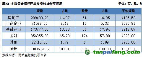  用益-集合信托周評：碳排放權(quán)交易啟動 碳信托前景逐漸打開