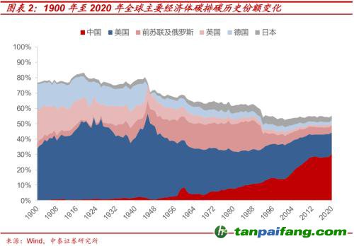 破局與投資 | 全球能源革命下中國(guó)“雙碳”主線(xiàn)應(yīng)如何把握？