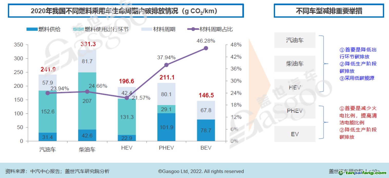 2020年我國不同燃料乘用車生命周期內(nèi)碳排放中情況，圖片來源：