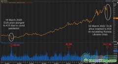 俄烏沖突：歐洲碳價(jià)腰斬近半至55歐，中國(guó)碳價(jià)堅(jiān)挺不受戰(zhàn)事影響