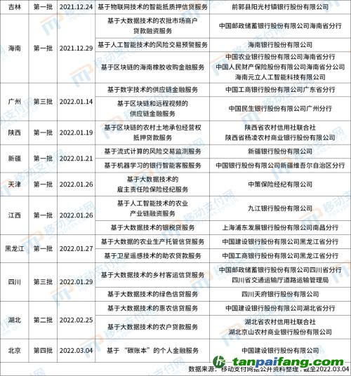 北京發(fā)布第4批金融科技創(chuàng)新應(yīng)用，將碳減排與信用卡提額等權(quán)益結(jié)合