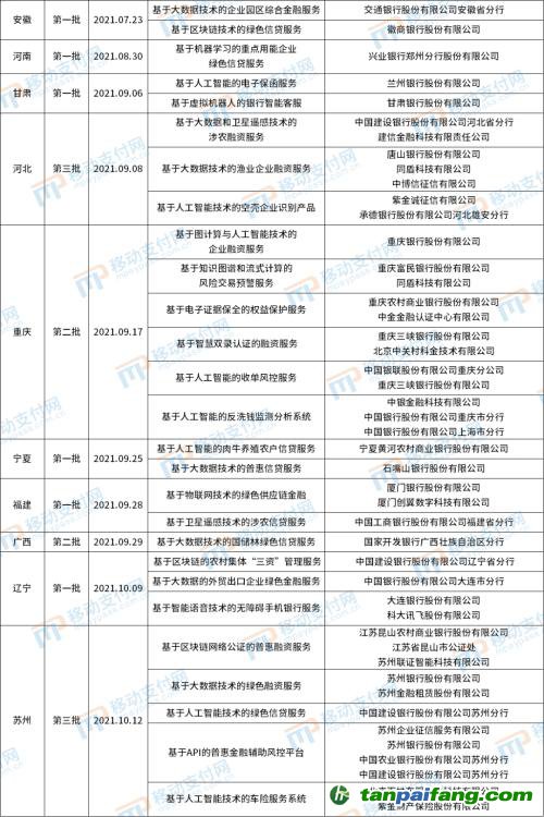北京發(fā)布第4批金融科技創(chuàng)新應(yīng)用，將碳減排與信用卡提額等權(quán)益結(jié)合