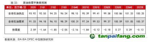 地緣沖突擾動供需格局，全球能源分化加劇——能源與碳中和季報2022Q1