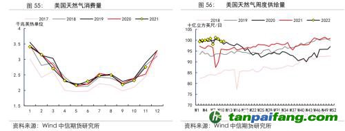 地緣沖突擾動供需格局，全球能源分化加劇——能源與碳中和季報2022Q1