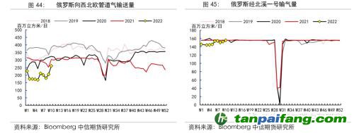 地緣沖突擾動供需格局，全球能源分化加劇——能源與碳中和季報2022Q1
