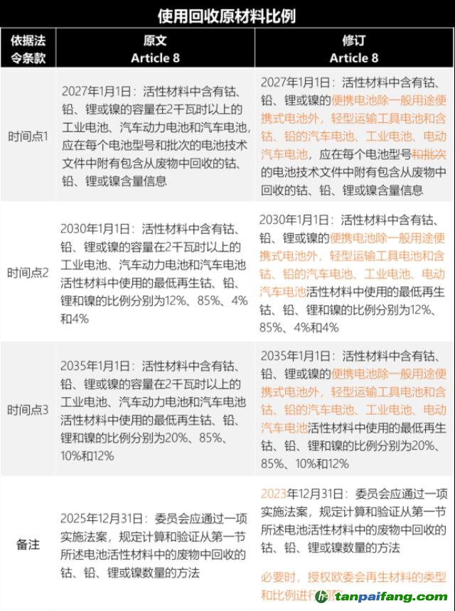 歐盟新電池法重大更新：「碳足跡」60余處，「回收」100余處