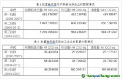 碳排放配額制對于鋼鐵行業(yè)影響幾何？