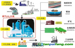 水泥工業(yè)CCUS技術(shù)是什么？