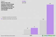 未來(lái)五年的全球趨勢(shì)：氣候適應(yīng)投資空間廣闊，回報(bào)豐厚