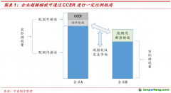 CCER重啟在即，我國碳市場供需格局或進一步優(yōu)化——碳排放權(quán)專題報告