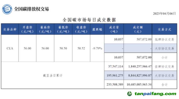 【行情】全國(guó)碳市場(chǎng)每日成交數(shù)據(jù)20230406