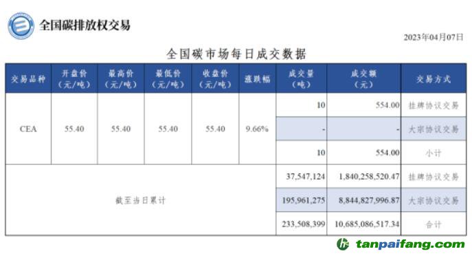 【行情】全國(guó)碳市場(chǎng)每日成交數(shù)據(jù)20230407
