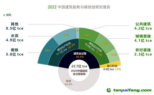 2020年全國(guó)建筑全過(guò)程能耗總量分布 資料來(lái)源：2022中國(guó)建筑能耗與碳排放研究報(bào)告