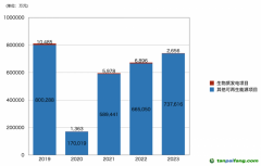 年排放1億噸碳，垃圾焚燒能算“綠電”嗎？