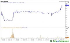大單拉動(dòng)還是需求驅(qū)動(dòng)，為何中國碳價(jià)創(chuàng)出新高？