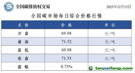 今日最新碳價：全國碳市場每日綜合價格行情及成交信息20231213