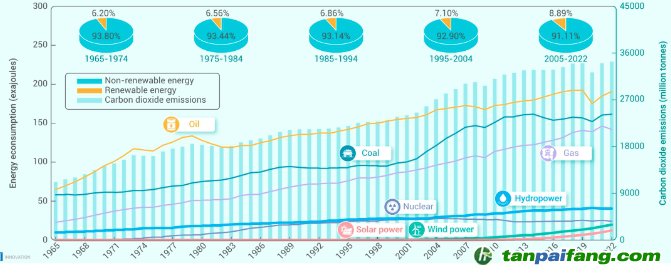 1965-2022年全球能源消費(fèi)與CO2排放量