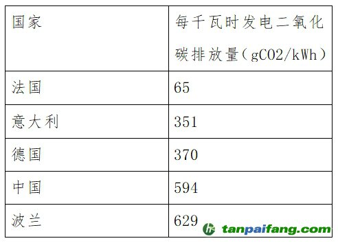 多國企業(yè)機構(gòu)反對歐盟計算電動車電池碳足跡排除綠證