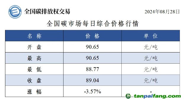 今日碳價(jià)：全國(guó)碳市場(chǎng)每日綜合價(jià)格行情及成交信息20240828