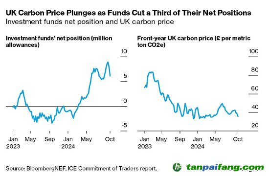 因基金減持三分之一的凈頭寸，英國碳價暴跌