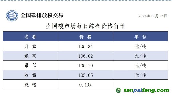 今日碳價：全國碳市場每日綜合價格行情及成交信息20241113