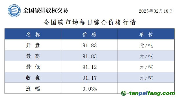 今日碳價(jià)：全國(guó)碳市場(chǎng)每日綜合價(jià)格行情及成交信息20250218