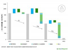 德勤發(fā)布《低碳燃料：通往凈零排放的最后一公里》報(bào)告