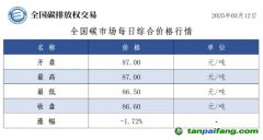 今日碳價(jià)：全國碳市場每日綜合價(jià)格行情及成交信息20250312