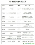 【發(fā)改辦環(huán)資〔2025〕248號(hào)】國(guó)家發(fā)展改革委辦公廳關(guān)于印發(fā)第二批國(guó)家碳達(dá)峰試點(diǎn)名單的通知