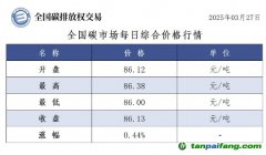 今日碳價：【CEA】全國碳市場每日綜合價格行情及成交信息20250327