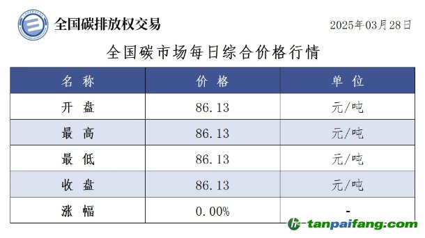 今日碳價：【CEA】全國碳市場每日綜合價格行情及成交信息20250328