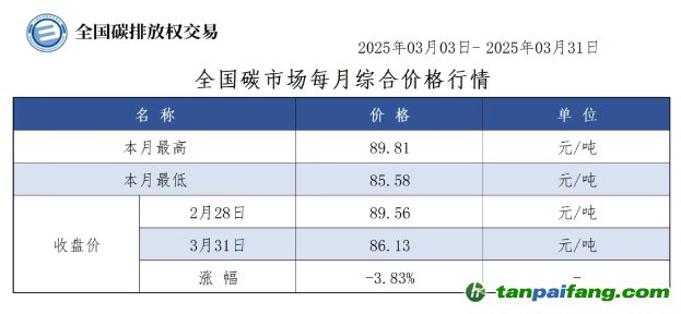 【CEA月報(bào)】全國(guó)碳市場(chǎng)每月綜合價(jià)格行情及成交信息20250303-20250331