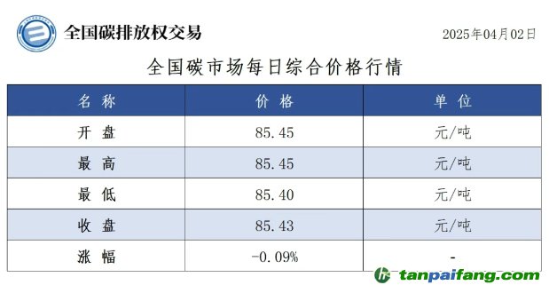 今日碳價(jià)：【CEA】全國(guó)碳市場(chǎng)每日綜合價(jià)格行情及成交信息20250402