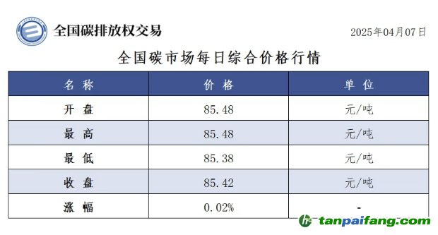 今日碳價(jià)：【CEA】全國碳市場(chǎng)每日綜合價(jià)格行情及成交信息20250407